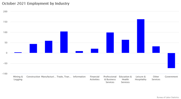 October 2021 Employment by Industry